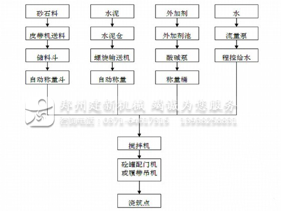 混凝土ky体育(中国)官方网站站工艺流程图